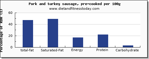 total fat and nutrition facts in fat in pork sausage per 100g